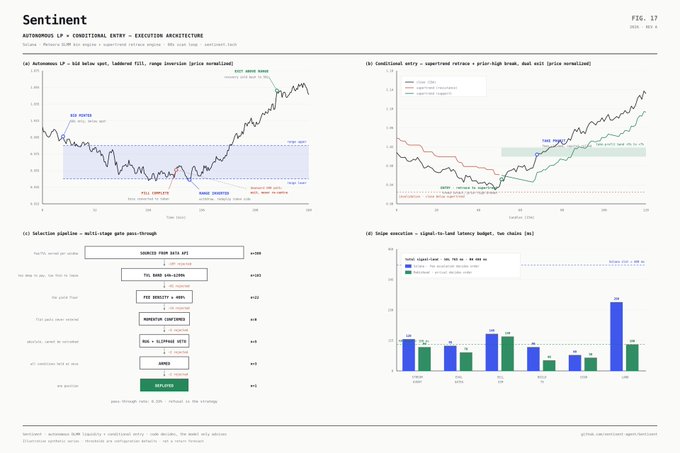 A research paper figure titled 'SENTINENT: AUTONOMOUS LP + CONDITIONAL ENTRY + EXECUTION ARCHITECTURE' showing multiple charts including autonomous LP PnL, conditional entry with bid exits, a selection pipeline flowchart, and slope execution latency comparisons.