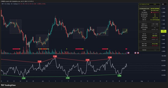 A TradingView chart for XRP/USD on Coinbase displays candlestick price action with volume bars, accompanied by an RSI indicator below showing rising momentum with marked "Up" signals, and an "Accumulation Zone" data panel on the right showing an accumulation score of 100.0, visually supporting the post's claim of a strong accumulation signal and rapidly rising RSI buying intensity.