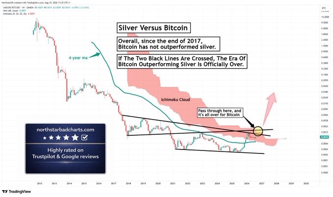 A TradingView chart titled "Silver Versus Bitcoin" shows the XAGUSD/BTC ratio with key annotations including a "4-year MA," "Ichimoku Cloud," and two black resistance lines, highlighting a critical crossover point around 2026 with the caption: *"If the two black lines are crossed, the era of Bitcoin outperforming Silver is officially over."* The chart visually supports the post's claim that Bitcoin is preparing to collapse against Silver, with the convergence of the black lines near the current ratio signaling a potential trend reversal in Silver's favor.