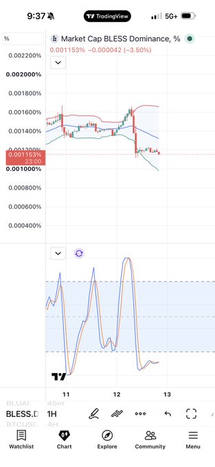 A TradingView mobile app screenshot showing a candlestick chart for 'Market Cap BLESS Dominance, %' (BLESS.D), currently at 0.001153% with a -3.50% change, along with a stochastic indicator below.
