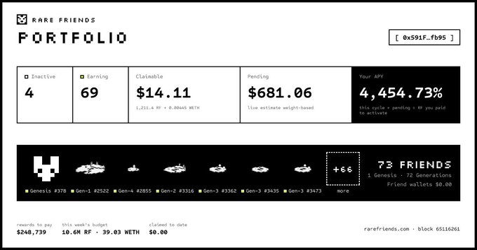 A 'RARE FRIENDS PORTFOLIO' dashboard (wallet 0x591f...fb95) showing 4 Inactive and 69 Earning NFTs, $14.11 Claimable, $681.06 Pending, and an APY of 4,454.73%, with 73 Friends and 72 Generations displayed in pixel art style.