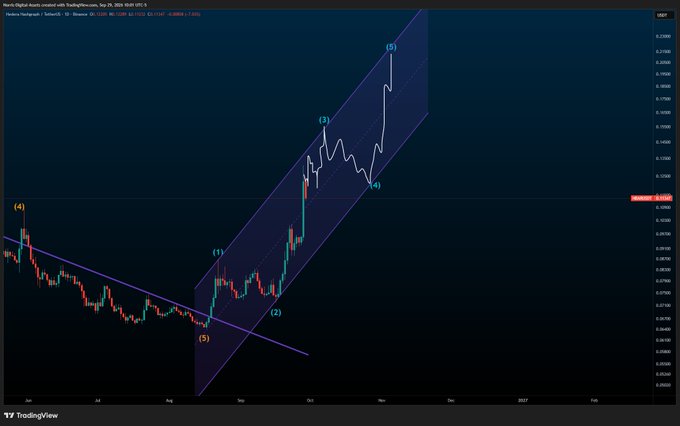 A TradingView daily candlestick chart of HBAR/USD displays Elliott Wave analysis with numbered wave points (1)-(5) marking a descending correction followed by an upward impulse within a purple ascending channel. The chart visually supports the post's argument that HBAR is lagging behind BTC and ETH in completing wave 3, with potential for an additional rally before reaching wave (5).