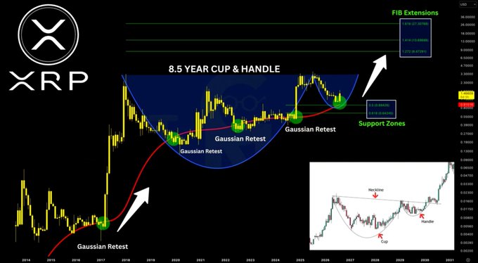 This is a long-term technical analysis chart of **XRP (Ripple)** highlighting an **8.5-year Cup & Handle pattern**, with annotations showing multiple "Gaussian Retest" support zones and "FIB Extensions" projecting upside targets (0.9717, 1.474, 1.772). The accompanying post "Stay The Course $XRP" reinforces the bullish outlook suggested by the chart, emphasizing patience and holding XRP as it approaches a breakout from this multi-year consolidation pattern toward significantly higher price targets.