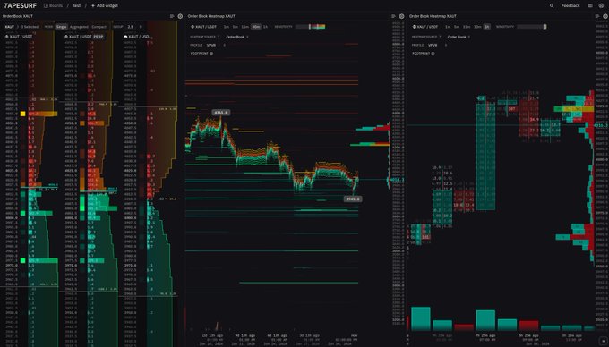 A 'TAPESURF' trading terminal interface displays multiple panels with market data, a 4-hour candlestick chart in the center, and order book heatmaps on the sides.
