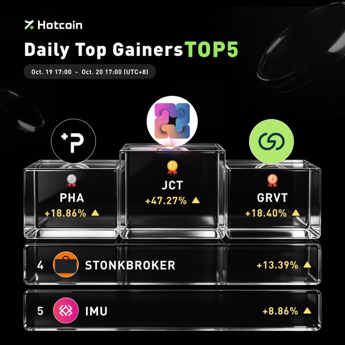 A 'Hotcoin Daily Top Gainers TOP5' infographic for Oct. 19 17:00 - Oct. 20 17:00 (UTC+8) showing JCT leading at +47.27%, followed by PHA (+18.86%), GRVT (+18.40%), STONKBROKER (+13.39%), and IMU (+8.86%).