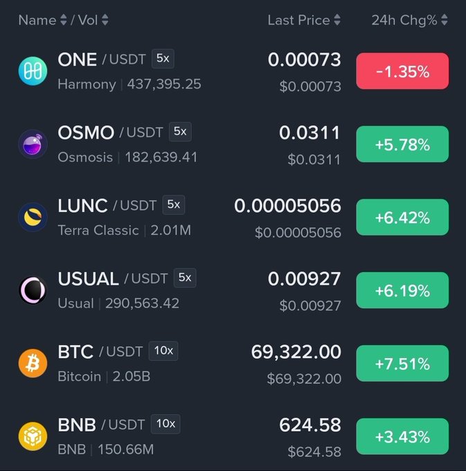A cryptocurrency price ticker table showing 'ONE/USDT' (-1.35%), 'OSMO/USDT' (+5.78%), 'LUNC/USDT' (+6.42%), 'USUAL/USDT' (+6.19%), 'BTC/USDT' (+7.51% at $69,322.00), and 'BNB/USDT' (+3.43% at $624.58).