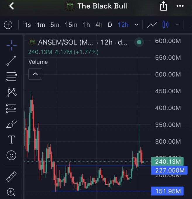 A 12-hour candlestick chart of ANSEM/SOL on a platform called "The Black Bull" shows the token trading at 240.13M with a 1.77% gain, having recently spiked toward 350M before retracing. Horizontal levels are marked at 240.13M, 227.050M, and 151.95M, supporting the poster's bullish view that the price will revisit the 350M wick and push toward a new all-time high.