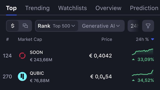 A cryptocurrency market dashboard showing the 'Top' tab with filters for Rank 'Top 500' and category 'Generative AI', displaying SOON at €0.4042 (+33.09%) ranked #124 and QUBIC at €0.054 (+34.52%) ranked #270.