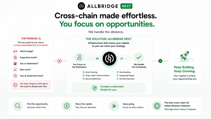 A light-themed infographic for 'ALLBRIDGE NEXT' with green text reading 'Cross-chain made effortless. You focus on opportunities,' outlining a transition from 'THE PROBLEM' to 'THE SOLUTION'.