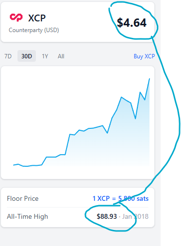 A cryptocurrency price chart for XCP (Counterparty USD) showing $4.64 with an all-time high of $88.93 from January 2018, circled in blue.