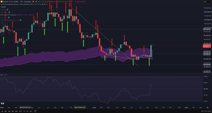 A Bitcoin (BTC/USD) weekly candlestick chart on TradingView shows BTC trading at $117,272.66 (+5.20%), breaking above the Cost of Production indicator with a bullish RSI divergence visible at 56 on the lower panel. The chart visually supports the post's claims of a strong weekly close with an upward breakout from the purple Cost of Production band after months of consolidation.