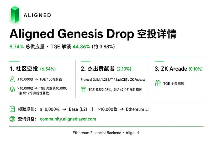 An infographic for 'Aligned Genesis Drop' airdrop details, showing 8.74% total supply with TGE unlock of 44.36%. Categories include Community Airdrop (6.54%), Outstanding Contributors (2.10%), and ZK Arcade (0.10%), with claims on Base (L2) or Ethereum L1.