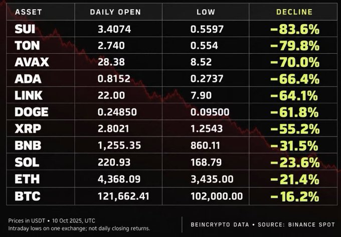 A table displaying the daily open, low, and decline percentages for various cryptocurrencies on October 10, 2025, with SUI leading the decline at -83.6% and BTC at the bottom with -16.2%. The source is listed as BeInCrypto Data and Binance Spot.