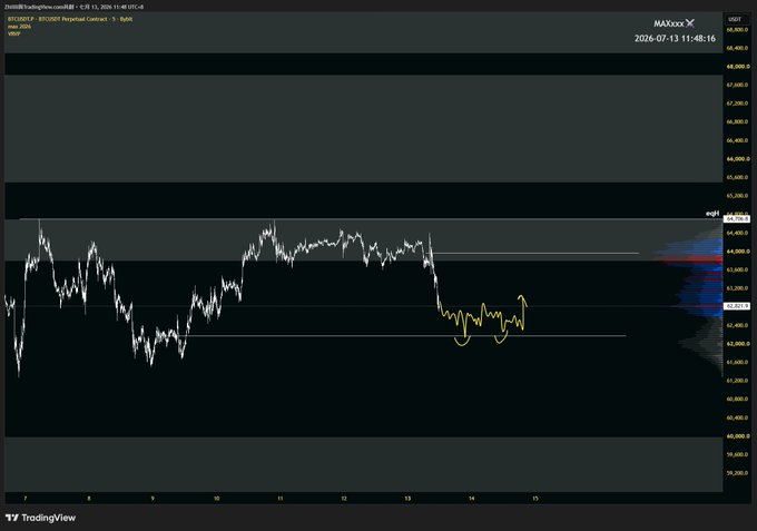 A TradingView BTCUSDT perpetual chart from July 13, 2026, showing price action with yellow technical analysis annotations indicating a possible inverse head and shoulders pattern.