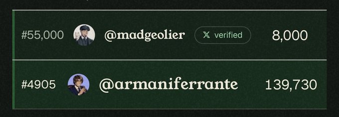 A ranking graphic showing user statistics with two entries: '#55,000 @madgeolier' with a 'verified' badge and 8,000 followers, and '#4905 @armaniferrante' with 139,730 followers.