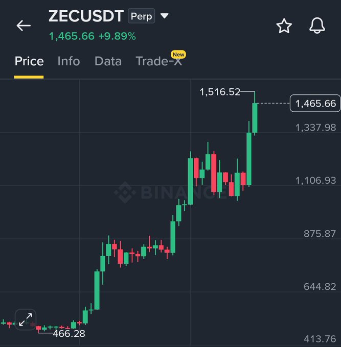 The image shows a Binance perpetual futures chart for ZECUSDT, displaying a strong bullish trend where Zcash (ZEC) surged from a low of $466.28 to a high of $1,516.52, currently trading at $1,465.66 with a +9.89% gain. This visually confirms the post's claim of ZEC breaking above the $1,500 milestone and reinforces the highlighted "privacy narrative" driving the rally.