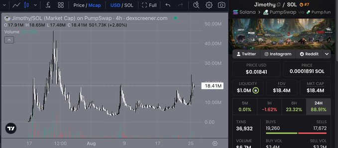 A Dexscreener chart for $Jimothy/SOL shows the token trading at $0.01841 with a $18.4M market cap on PumpSwap, having surged 23.32% over 6 hours and 88.91% over 24 hours, supporting the post's claim of a potential price recovery. The chart displays a previous peak around $40-50M market cap followed by a long downtrend, with recent price action showing renewed upward momentum.