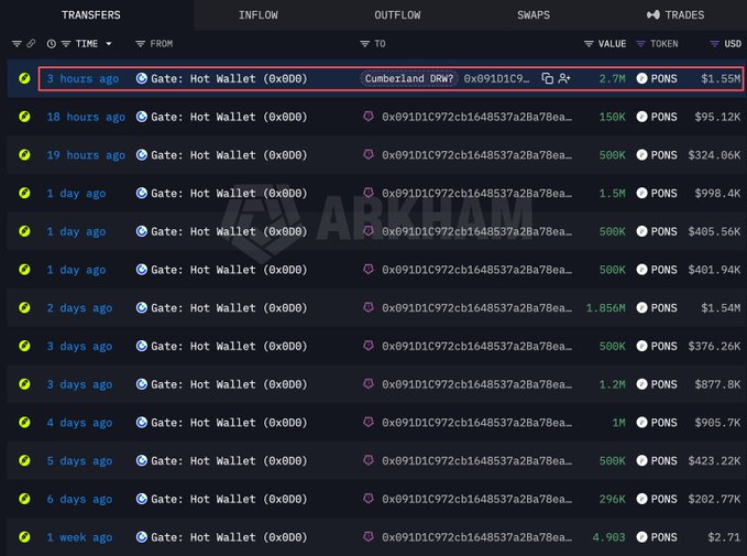 The image displays a blockchain transaction history showing multiple transfers of PONS tokens from Gate.io Hot Wallet (0x0D0...) to address 0x091D1C972cb1648537a2Ba78ea... over the past week, with the most recent transfer highlighted in red showing 2.7M PONS ($1.55M) sent 3 hours ago. This visualizes the post's claim that Cumberland DRW accumulated an additional 2.7M PONS ($1.55M) as part of their ongoing purchases, which have totaled millions of dollars across the displayed timeframe.