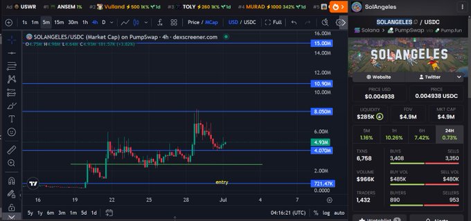 A TradingView chart displays the SOLANGELES/USDC trading pair on a 4-hour timeframe from Raydium and PumpSwap, showing price action hovering around $0.004938 with a market cap of $4.9M and a marked "entry" zone near $0.000, suggesting a technical setup for a potential long position on the Solana-based meme coin.