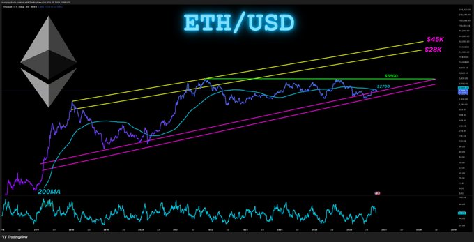 A long-term ETH/USD weekly chart displays Ethereum's price action with an ascending channel and key technical levels marked at $2,494, $2,700, $2,664 (200MA), $28K, and $45K, illustrating the decade-long support trendline that recently bounced after touching the historical floor.