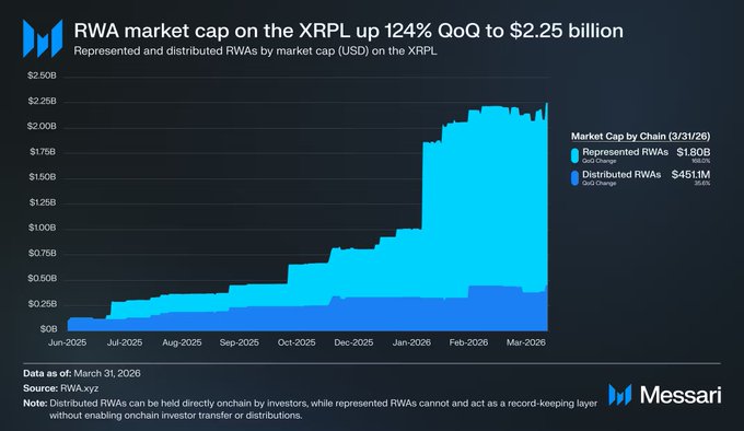The image features a chart that illustrates an increase of XRP Ledger's market cap by more than 124%. This massive growth in market cap was witnessed between QoQ and $2.25B, with RWA representation reaching over $1.8B and distributed RWAs increasing to almost $451M. The largest growth occurred during the first quarter of 2006 when there was an impressive $1B increase in new RWA. This substantial increase highlights the potential profitability of investing in XRP Ledger's EOS and RWA ecosystem, which is part of a broader ecosystem that includes Bitcoin as well.