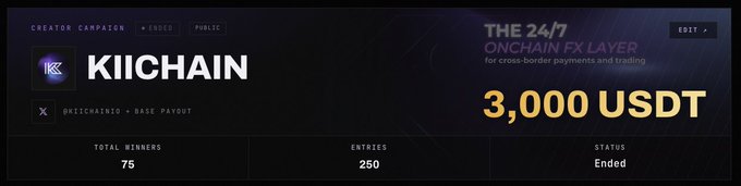 A creator campaign card for KIICHAIN, a 24/7 onchain FX layer for cross-border payments and trading, shows a prize pool of 3,000 USDT, 75 total winners, 250 entries, and an "Ended" status, complementing the post's celebration of reaching 250 entries and the anticipation of selecting winners.