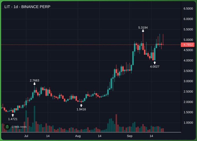 A 1-day Binance Perpetual chart for LIT shows the token rallying from a July low of 1.4721 to a recent high of 5.3194 before pulling back to 4.7652, with the visible $5 supply zone aligning with the post's note about heavy sellers capping upside momentum.