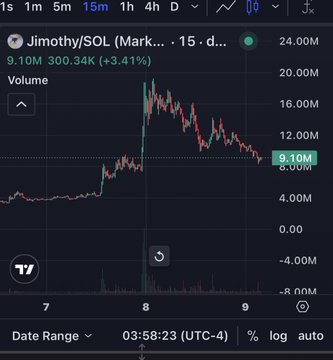 A TradingView chart showing Jimothy/SOL token with 15-minute candles, displaying volume of 9.10M and a +3.41% change.