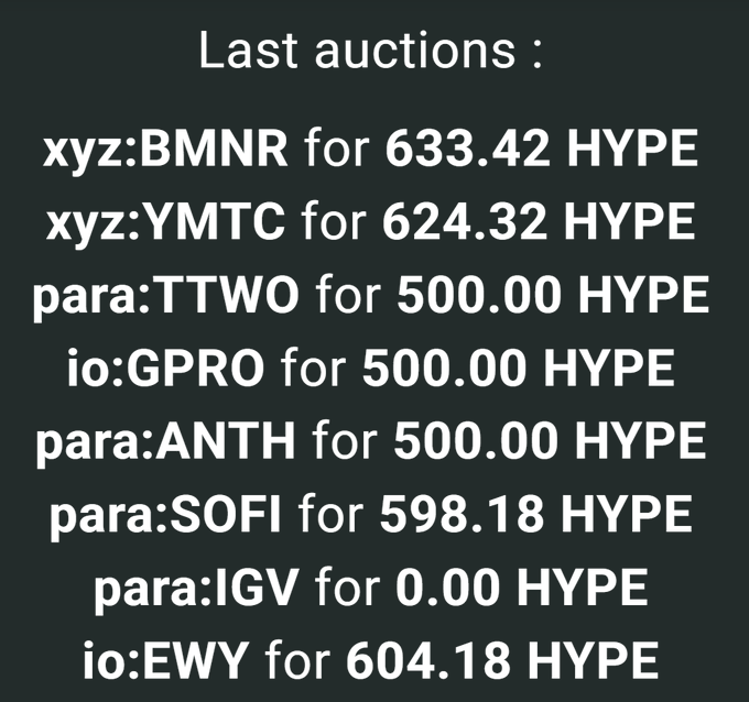 The image lists recent auctions, led by “xyz:BMNR for 633.42 HYPE,” matching the post’s announcement that Trade XYZ acquired the new HIP-3 $BMNR ticker for 633.42 HYPE ($54,527). Other entries include xyz:YMTC for 624.32 HYPE, para:TTWO and io:GPRO for 500 HYPE each, and para:IGV for 0.00 HYPE.