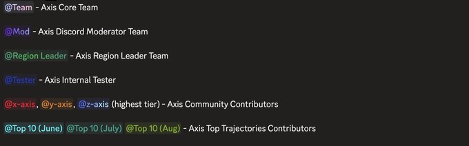The image displays a list of Discord role assignments for $AXIS holders, including @Team (Core Team), @Mod (Discord Moderator Team), @Region Leader (Region Leader Team), @Tester (Internal Tester), @x-axis/@y-axis/@z-axis (Community Contributors), and @Top 10 (June/July/Aug) (Top Trajectories Contributors), illustrating the various token-gated roles that represent only ~0.02% of total supply.