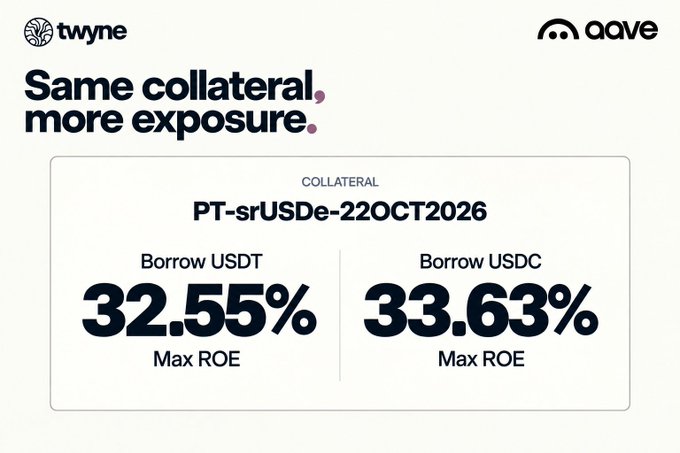 Advertisement for 'twyne' and 'aave' showing 'Same collateral, more exposure' with collateral 'PT-srUSDe-220OCT2026', offering Max ROE of 32.55% for USDT and 33.63% for USDC.
