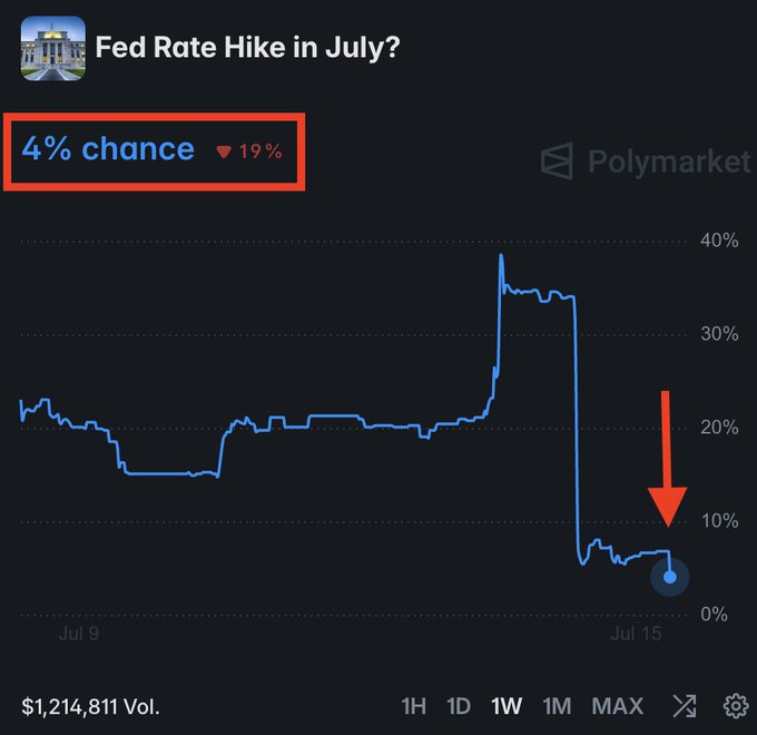 A Polymarket chart showing a 4% chance (down 19%) for a 'Fed Rate Hike in July?' with a dramatic drop visible on the graph, highlighted by a red box and arrow.