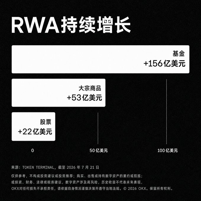 The image is a bar chart titled "RWA持续增长" (RWA Continuous Growth) showing three growth categories sourced from Token Terminal as of July 21, 2026: Funds +$15.6 billion (156亿美元), Commodities +$5.3 billion (53亿美元), and Equities +$2.2 billion (22亿美元). The chart visually confirms the post's claim that RWA growth is being driven primarily by tokenized funds, followed by commodities and equities, illustrating the shift from narrative to real, measurable growth in real-world asset tokenization.