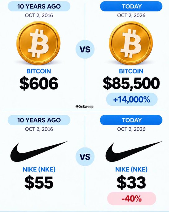 The image compares the 10-year performance of Bitcoin and Nike stock from October 2, 2016 to October 2, 2026, showing Bitcoin surging from $606 to $85,500 (+14,000%) while Nike (NKE) declined from $55 to $33 (-40%). This illustrates the post's point that $10K invested in Bitcoin a decade ago would now be worth approximately $1.3M, whereas the same investment in Nike would have shrunk to around $6K.
