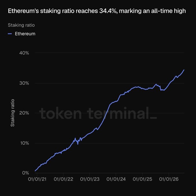 A line chart from Token Terminal titled "Ethereum's staking ratio reaches 34.4%, marking an all-time high," showing Ethereum's staking ratio climbing steadily from near 0% in January 2021 to a peak of 34.4% by early 2026, illustrating the significant recent rise from 30.0% at the start of the year referenced in the post.