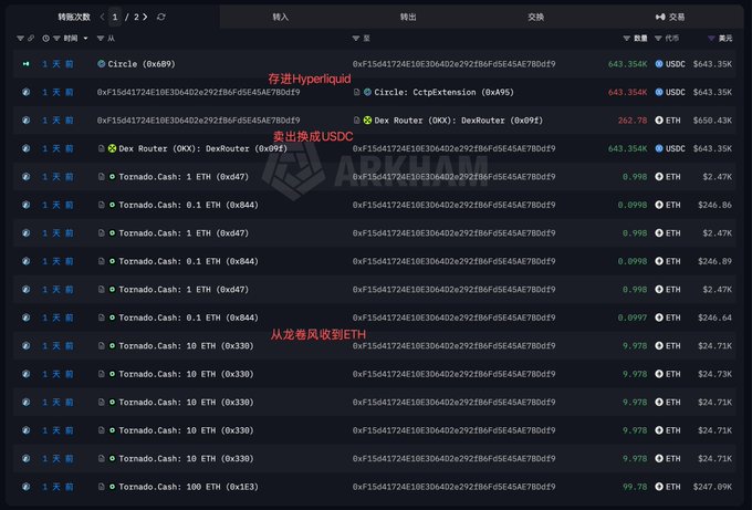 A wallet ending in 7Bdf19 received funds from Tornado Cash and is shown sequentially sending 263 ETH to a DEX Router, withdrawing 643.35K USDC, and then depositing 643.35K USDC into Hyperliquid to go short.