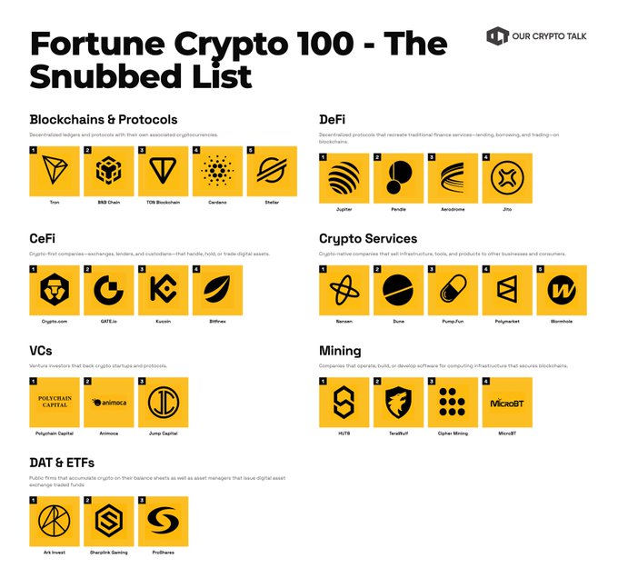The image shows a chart or infographic titled "Fortune Crypt 100 - The Snubbed List" with various logos, symbols, and text boxes. This visual presentation offers a comprehensive list of different crypto projects listed out, including names such as "TRON", "BNB", "@Gate", "@JupiterExchange", "#Pumpfun". The post also discusses the reasons behind the selection of specific crypto projects to be included in this list.