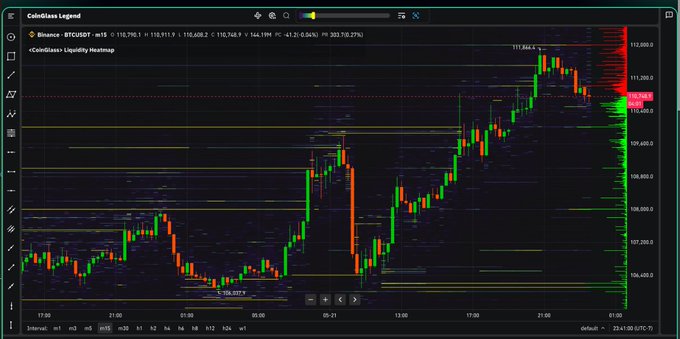 A trading chart of CoinbaseLegend showing the BTCUSDT pair at 110,911.9 with CandleSS Liquidity Heatmap, displaying price action across a 24-hour interval.
