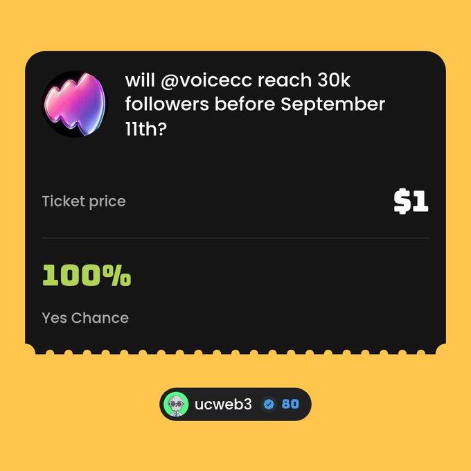 A screenshot of a prediction market bet on the question "will @voicecc reach 30k followers before September 11th?" with a $1 ticket price and a 100% "Yes Chance" displayed, created by user "ucweb3" — reflecting the poster's strong conviction that the milestone will be hit.