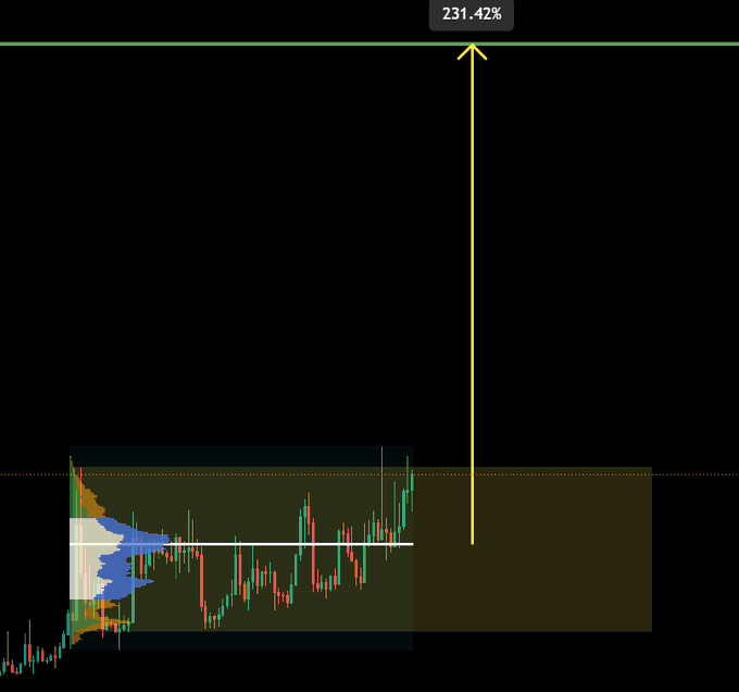 This image shows a chart with two bars, one blue and yellow, and another with different colors representing stock price movement for a specific company, which appears to be related to whale accumulation. The chart displays a downward trend as indicated by the lines connecting the bars in both cases. The presence of an arrow pointing up further emphasizes the downward direction of the stock's movement depicted on the chart. A text overlay reads "If you missed $BEAT and $LAB Then don't miss it Currently whales accumulation is going on". This text provides context for the chart, highlighting that a stock has been accumulating at a slow pace in recent days, which could possibly be related to whale activity or an economic indicator.