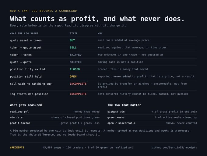 An infographic titled 'HOW A SWAP LOG BECOMES A SCORECARD' explaining what counts as profit in crypto trading, classifying swap log states as BUY, SELL, SKIPPED, CLOSED, OPEN, or INCOMPLETE, with a footer noting 45,484 swaps, 104 traders, 8 of 50 green on realized pnl, and a GitHub link.