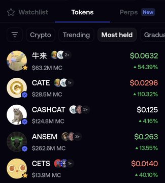 A cryptocurrency tracking app displays a "Most held" tokens list, with CETS showing $13.9M market cap and a 40.10% price increase to $0.0140. This aligns with the post's observation that holders are gripping tightly to their CET coins, likely contributing to its strong upward momentum as investors maintain positions rather than selling.