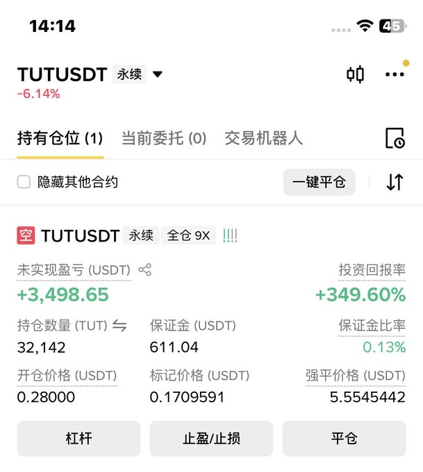 A trading app screenshot showing a TUTUSDT perpetual position with -6.14% loss, displaying unrealized profit of +3,498.65 USDT (+349.60% return), with 32,142 TUT held at 9x leverage.