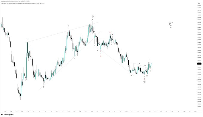 A TradingView chart of EOS/USD displaying candlestick price action with Elliott Wave count labels (numbered 1-5 and labeled A-C), trendlines, and annotations highlighting an uptrend that aligns with the "$VELO slowly getting going..." sentiment, suggesting emerging bullish momentum.