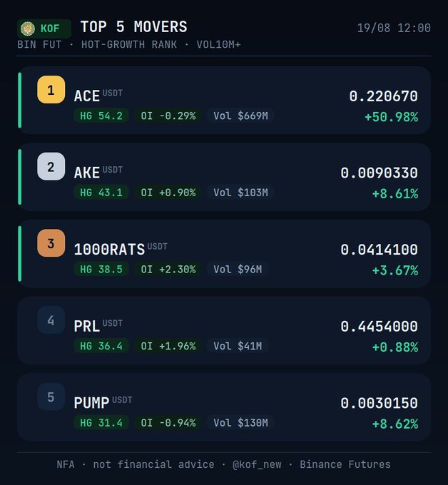 A Binance Futures dashboard displays the "TOP 5 MOVERS" by Hot-Growth Rank as of 19/08 12:00, led by ACEUSDT at +50.98% (HG 54.2), followed by AKEUSDT +8.61% (HG 43.1), 1000RATSUSDT +3.67% (HG 38.5), PRLUSDT +0.88% (HG 36.4), and PUMPUSDT +8.62% (HG 31.4), with trading volumes ranging from $41M to $669M. The image directly visualizes the accompanying Vietnamese post's ranked list of Binance Futures top movers and their corresponding hot-growth scores.