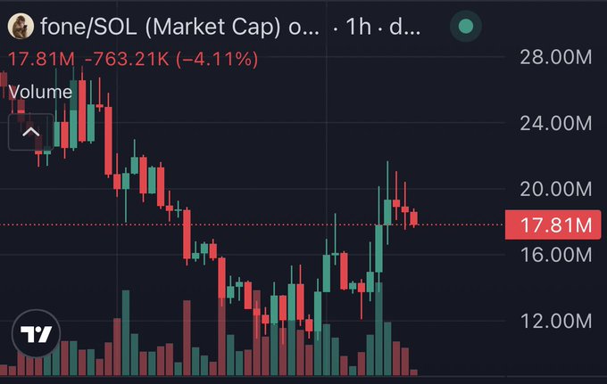 A cryptocurrency trading chart on TradingView showing the "fone/SOL (Market Cap)" pair with a current value of 17.81M, down 4.11%, displayed with red and green candlesticks.