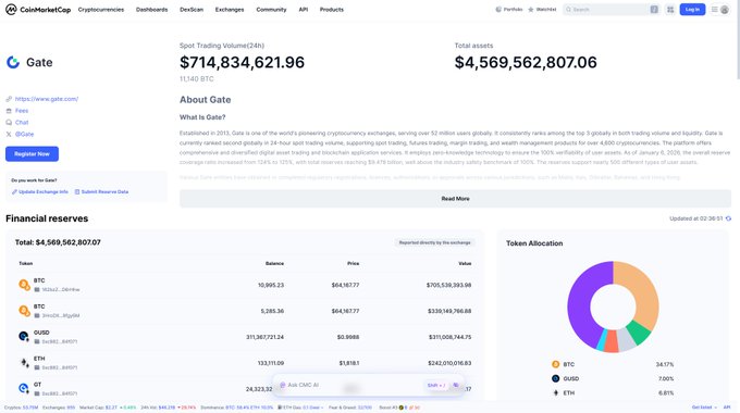 CoinMarketCap page for Gate exchange showing spot trading volume of $714,834,621.96 and total assets of $4,569,562,807.06, with token allocation dominated by USDT (700%) and BTC (34.17%).