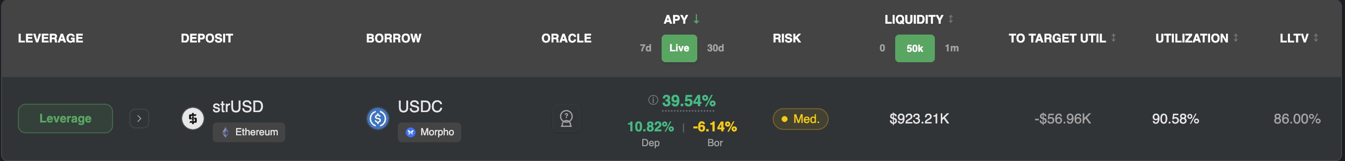 A cryptocurrency DeFi dashboard showing leverage market data for strUSD/Ethereum and USDC/Morpho pairs, with APY at 39.54%, medium risk, $923.21K liquidity, -$56.96K to target utilization, 90.58% utilization, and 86.00% LLTV.