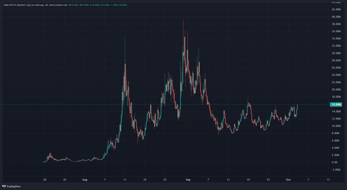 A trading chart showing HMX/USDT price action on TradingView, displaying a significant price spike and subsequent decline over July through October.