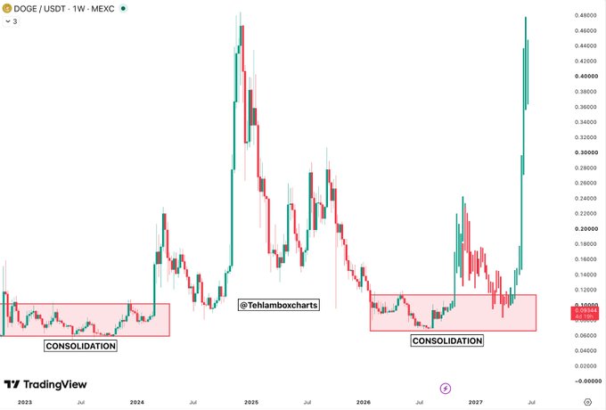 A TradingView weekly candlestick chart for DOGE/USDT on the MEXC exchange, showing price action from 2023 to 2027 with two highlighted consolidation zones marked by pink rectangles.
